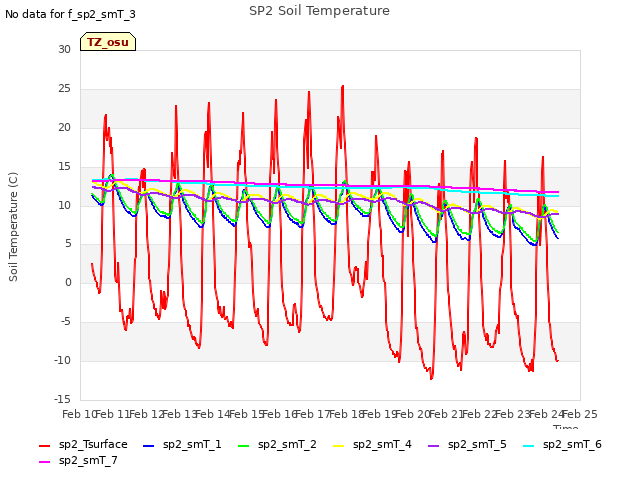 plot of SP2 Soil Temperature