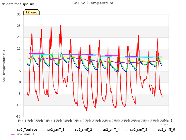 plot of SP2 Soil Temperature