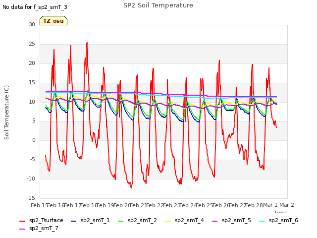 plot of SP2 Soil Temperature