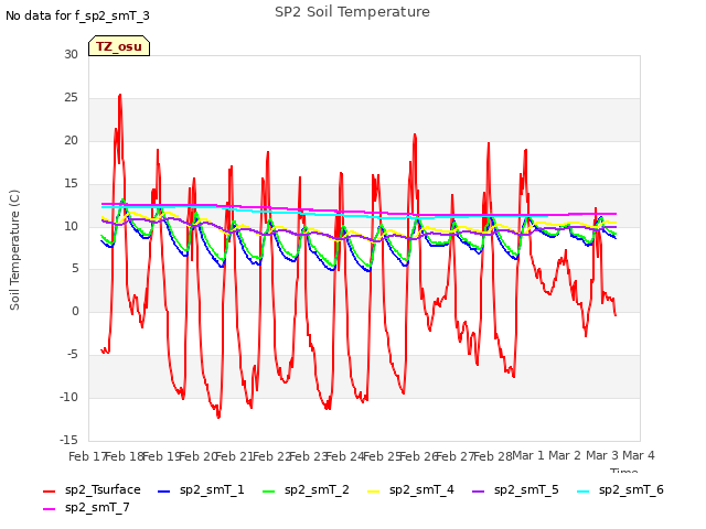 plot of SP2 Soil Temperature