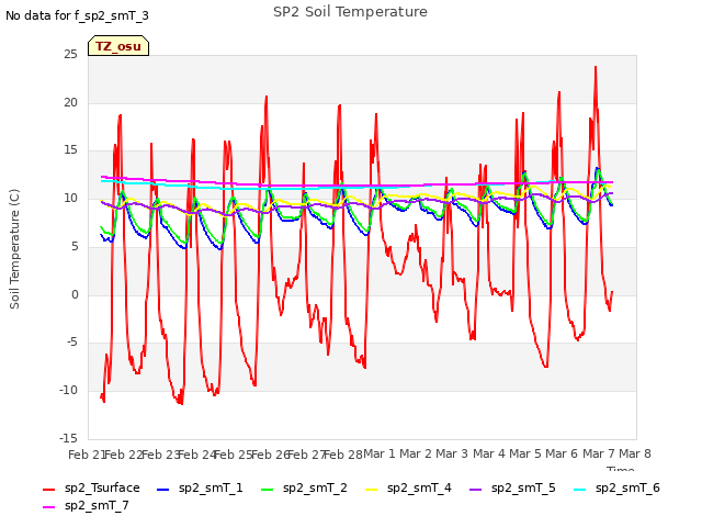 plot of SP2 Soil Temperature