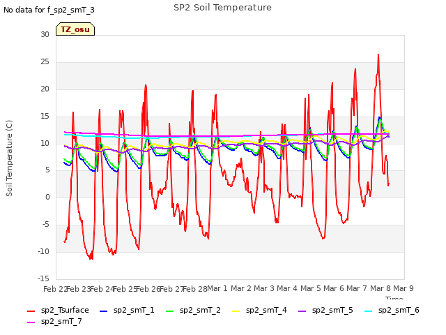 plot of SP2 Soil Temperature