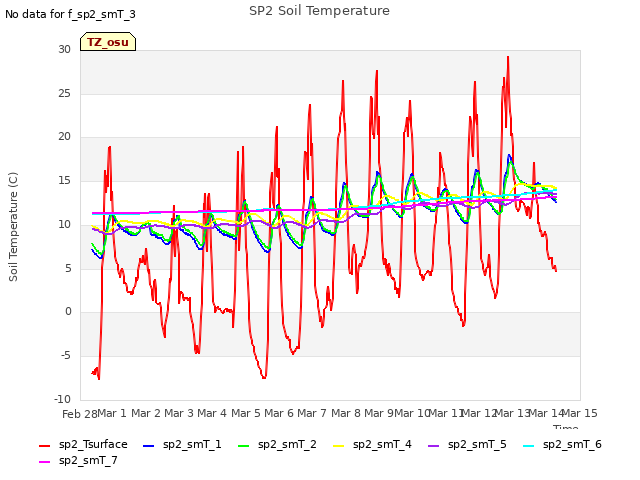 plot of SP2 Soil Temperature