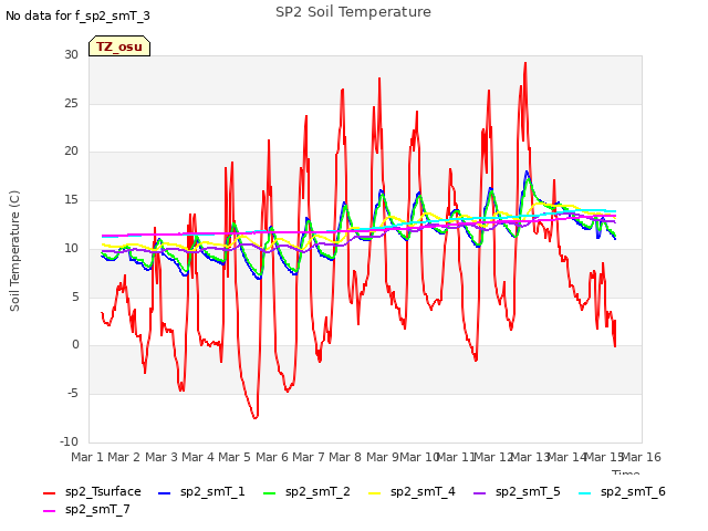 plot of SP2 Soil Temperature