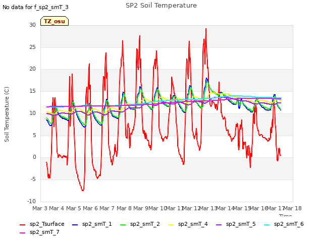 plot of SP2 Soil Temperature