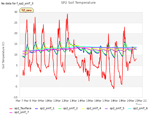 plot of SP2 Soil Temperature