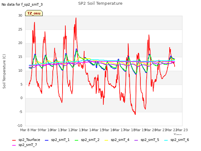plot of SP2 Soil Temperature