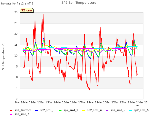 plot of SP2 Soil Temperature