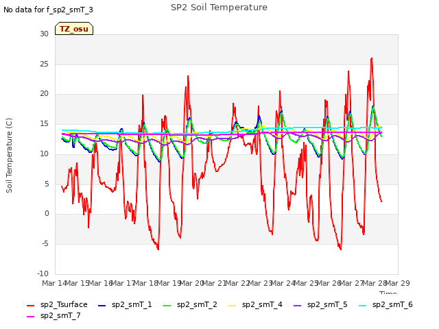 plot of SP2 Soil Temperature