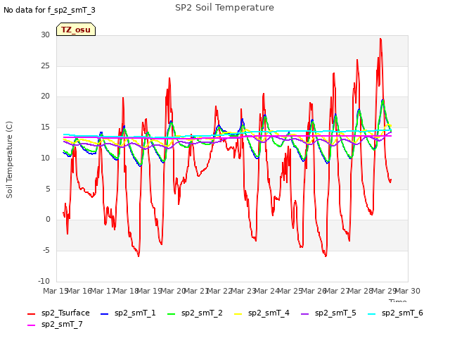 plot of SP2 Soil Temperature