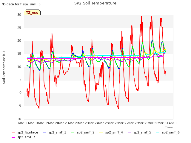 plot of SP2 Soil Temperature