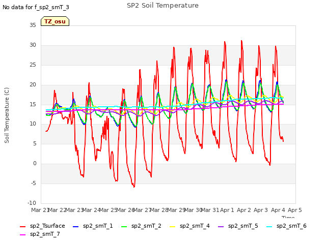 plot of SP2 Soil Temperature