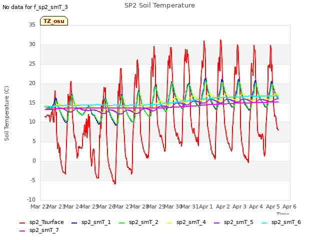 plot of SP2 Soil Temperature
