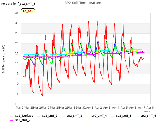 plot of SP2 Soil Temperature