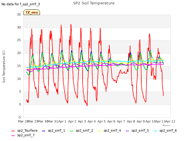 plot of SP2 Soil Temperature