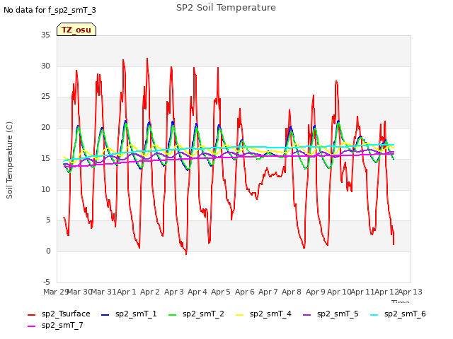 plot of SP2 Soil Temperature