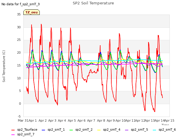 plot of SP2 Soil Temperature