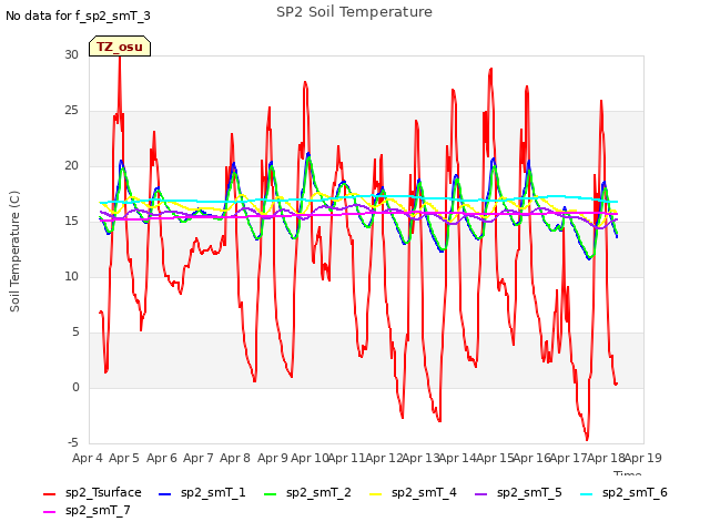 plot of SP2 Soil Temperature