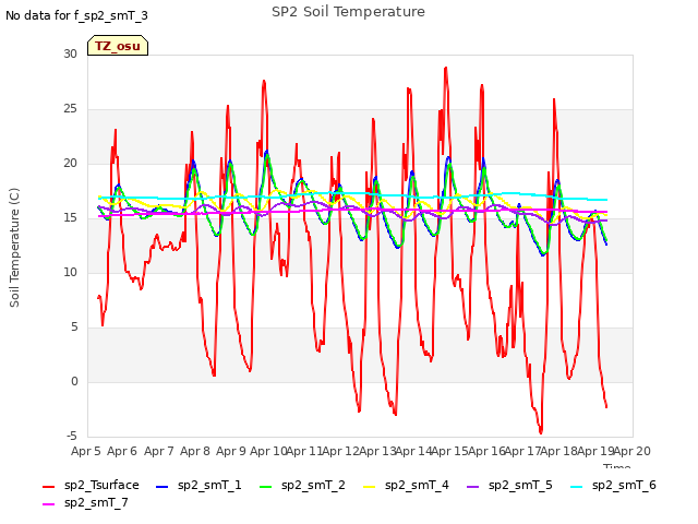 plot of SP2 Soil Temperature