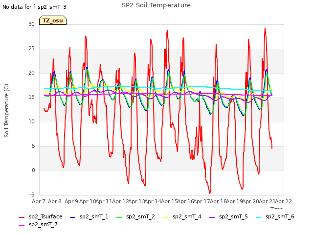 plot of SP2 Soil Temperature