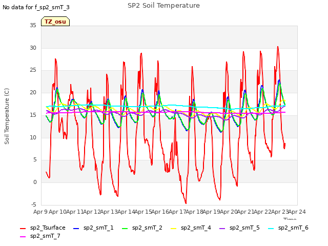 plot of SP2 Soil Temperature