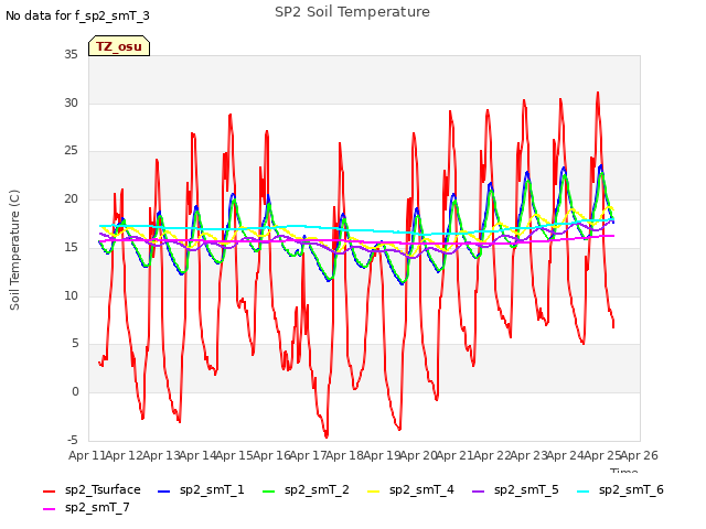 plot of SP2 Soil Temperature