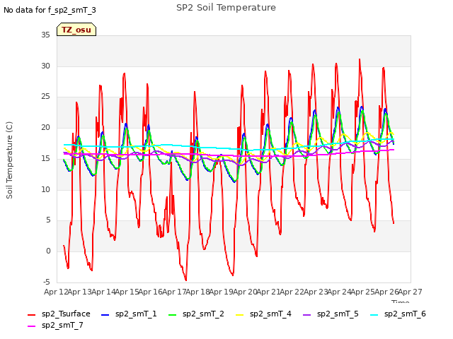 plot of SP2 Soil Temperature