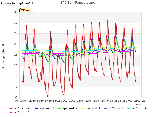 plot of SP2 Soil Temperature