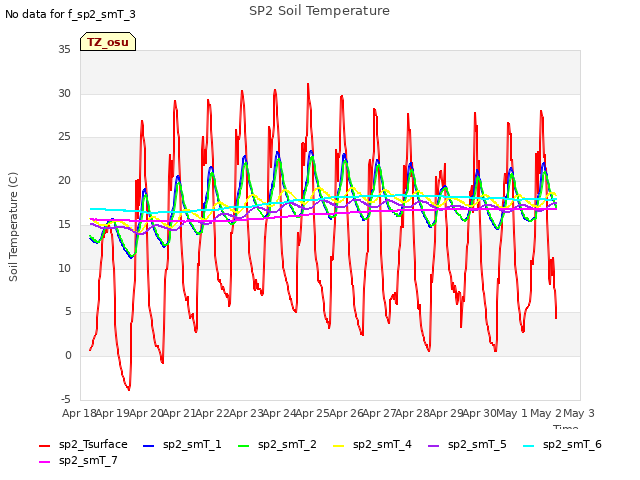 plot of SP2 Soil Temperature