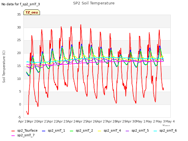 plot of SP2 Soil Temperature