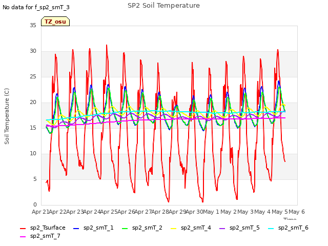 plot of SP2 Soil Temperature