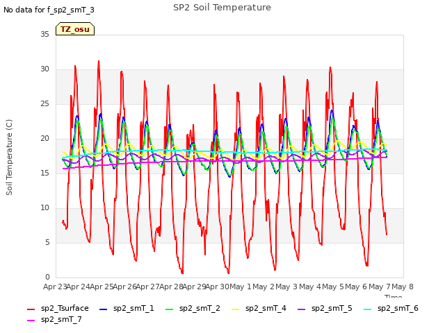 plot of SP2 Soil Temperature