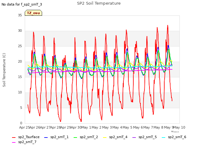 plot of SP2 Soil Temperature