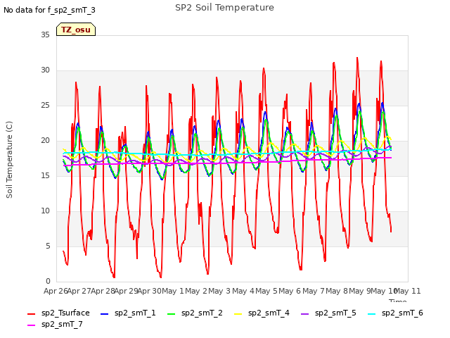 plot of SP2 Soil Temperature