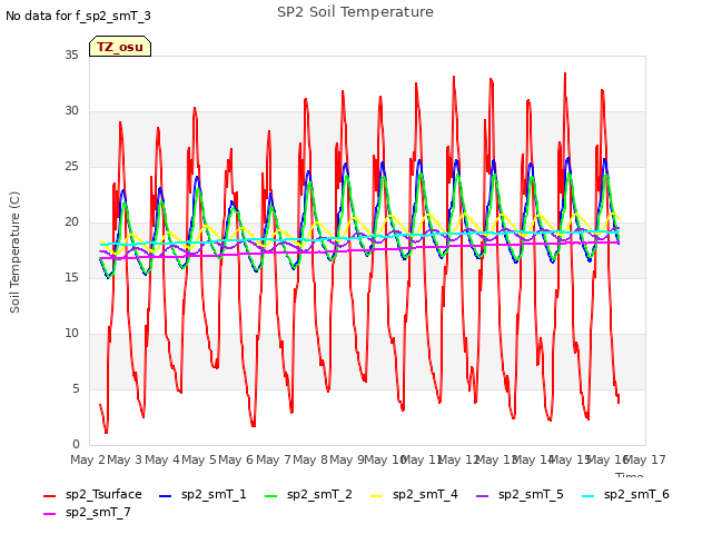 plot of SP2 Soil Temperature