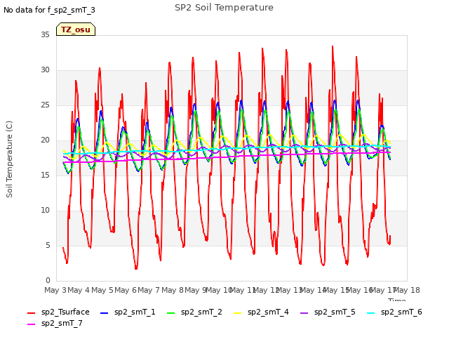plot of SP2 Soil Temperature