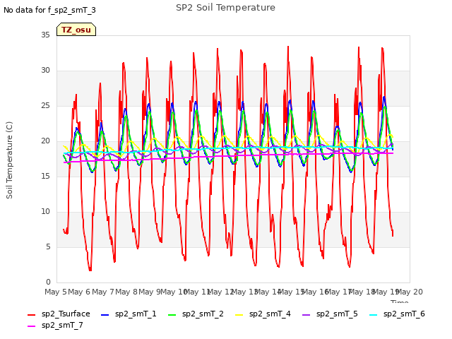 plot of SP2 Soil Temperature