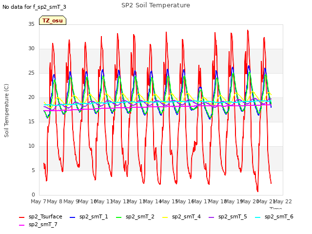 plot of SP2 Soil Temperature