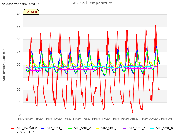 plot of SP2 Soil Temperature