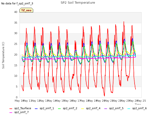 plot of SP2 Soil Temperature