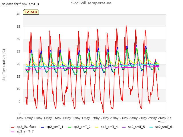 plot of SP2 Soil Temperature