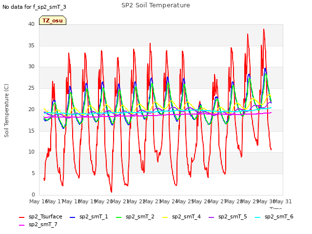 plot of SP2 Soil Temperature