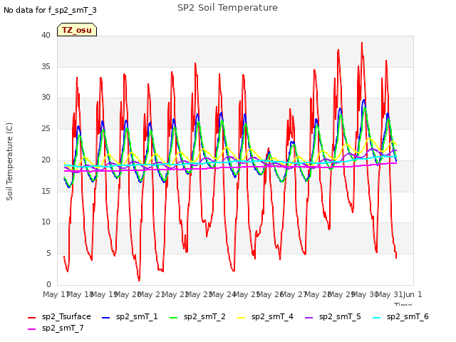 plot of SP2 Soil Temperature