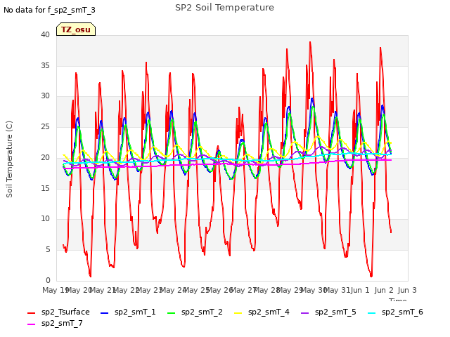 plot of SP2 Soil Temperature