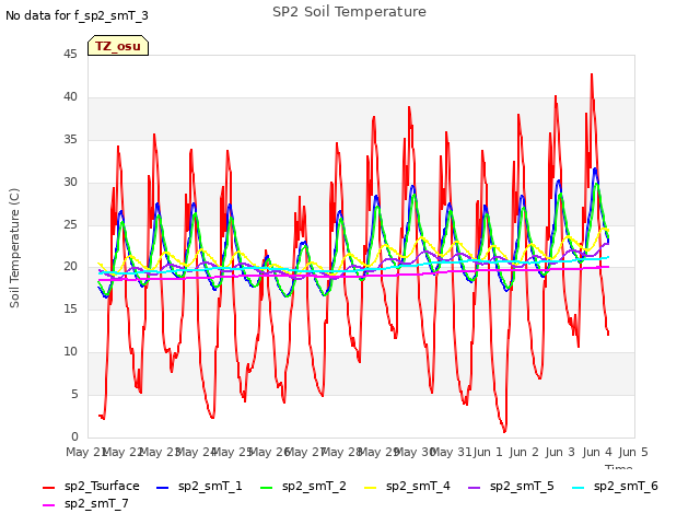 plot of SP2 Soil Temperature