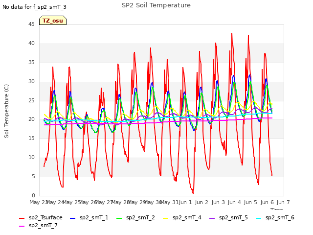 plot of SP2 Soil Temperature