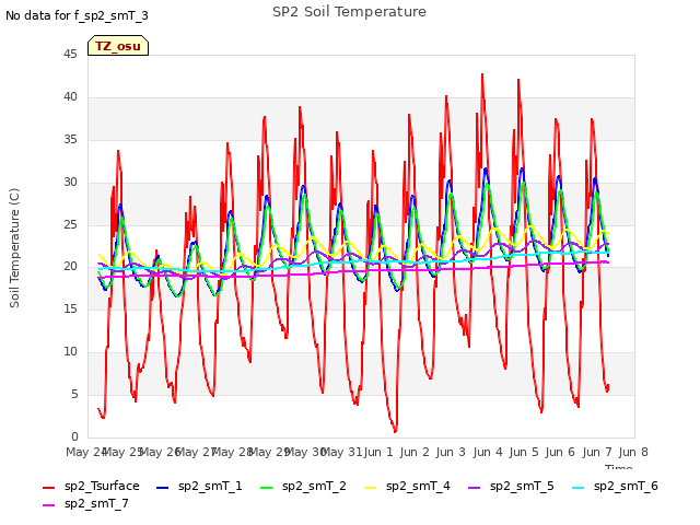 plot of SP2 Soil Temperature