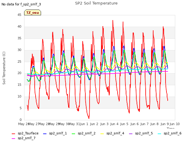 plot of SP2 Soil Temperature