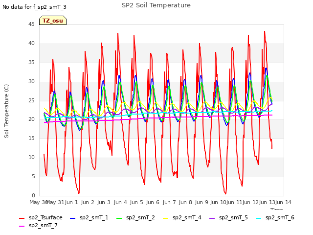 plot of SP2 Soil Temperature