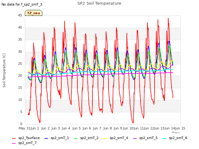 plot of SP2 Soil Temperature